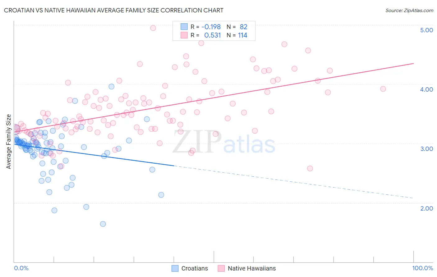 Croatian vs Native Hawaiian Average Family Size