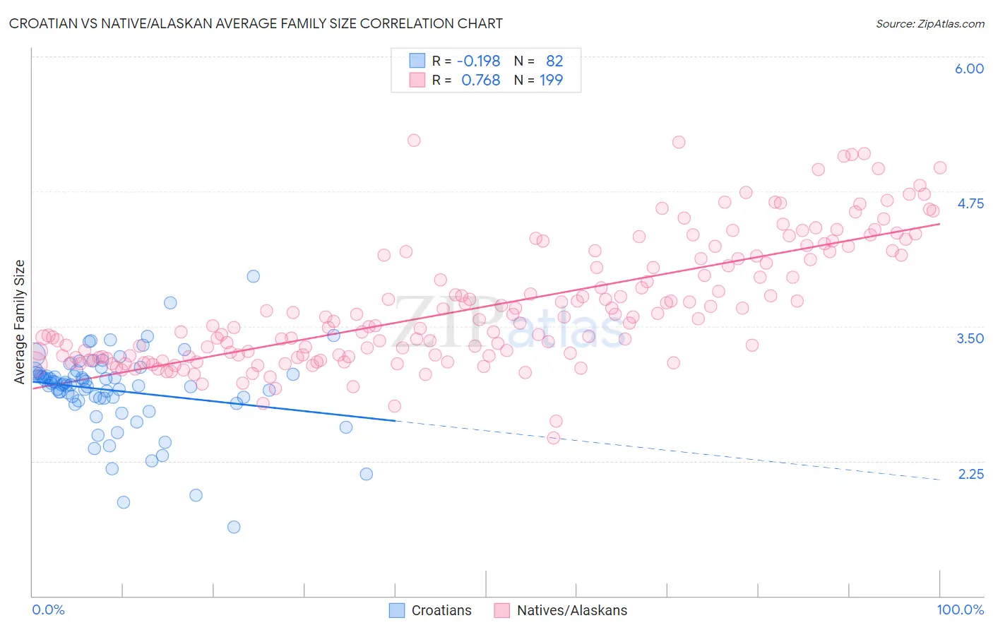 Croatian vs Native/Alaskan Average Family Size