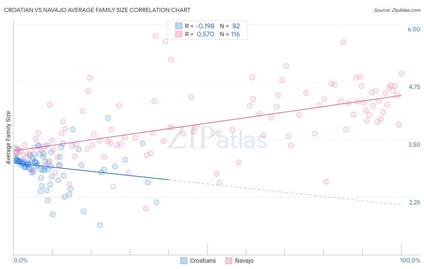 Croatian vs Navajo Average Family Size