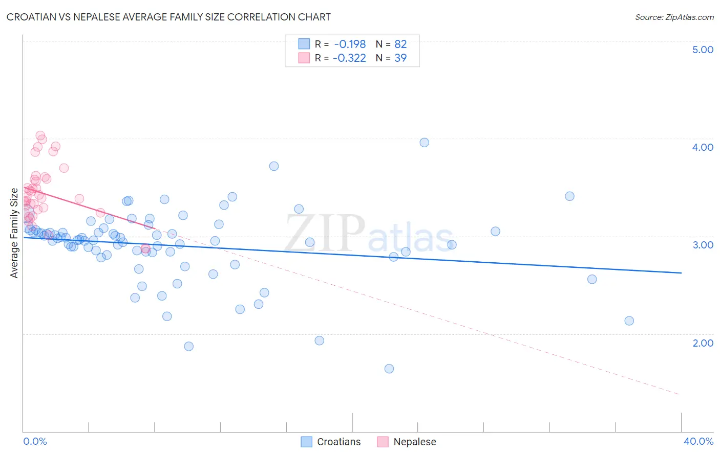 Croatian vs Nepalese Average Family Size