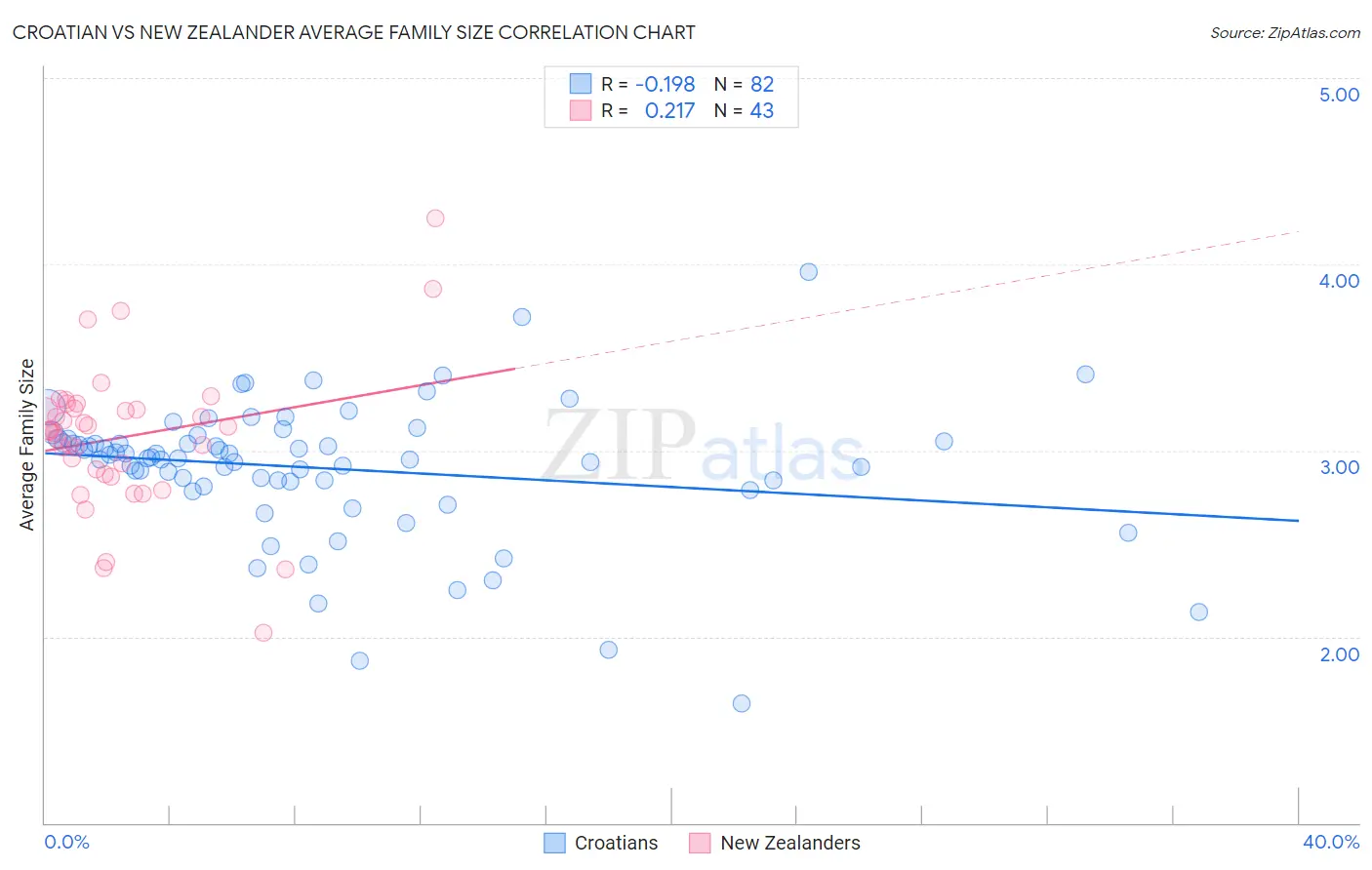 Croatian vs New Zealander Average Family Size