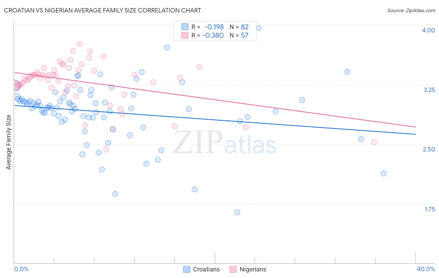 Croatian vs Nigerian Average Family Size