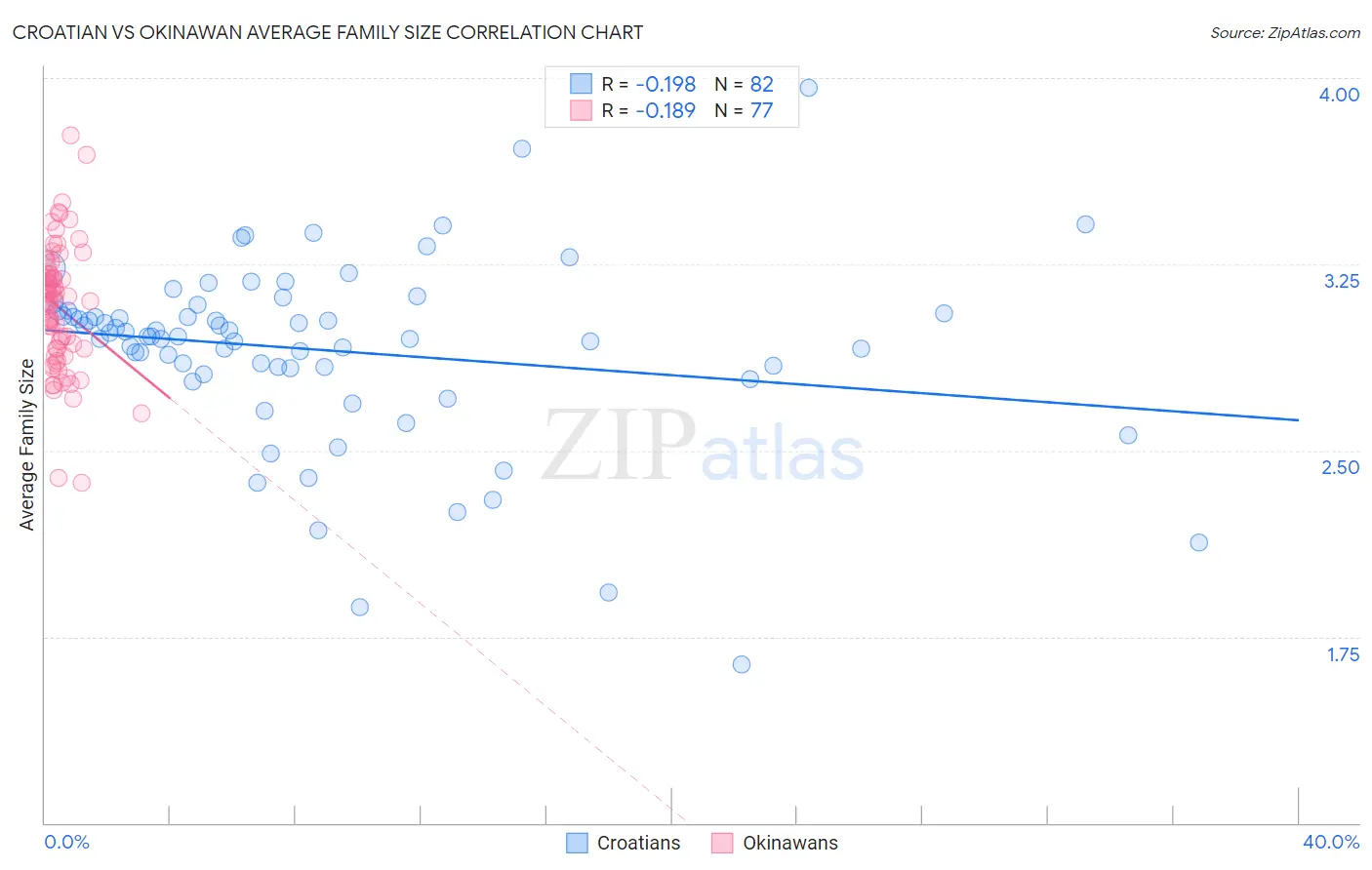 Croatian vs Okinawan Average Family Size