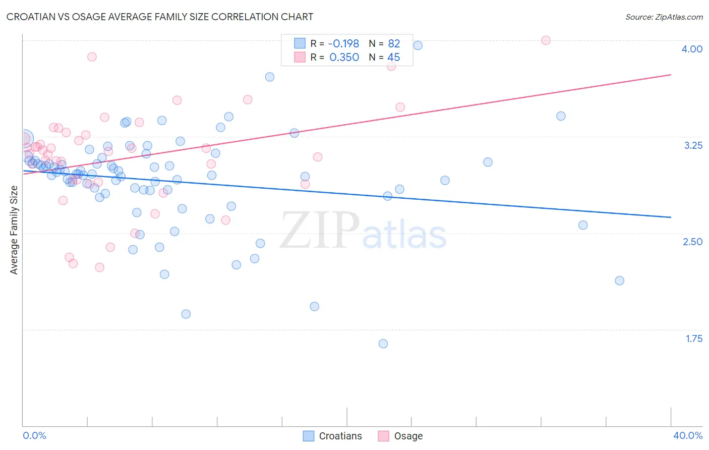 Croatian vs Osage Average Family Size