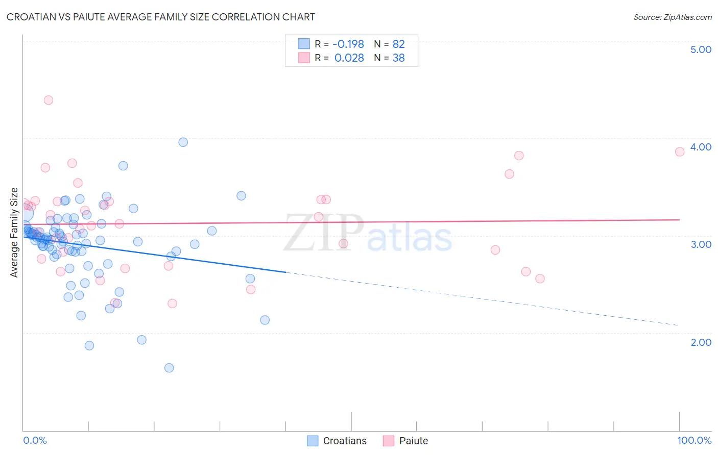 Croatian vs Paiute Average Family Size