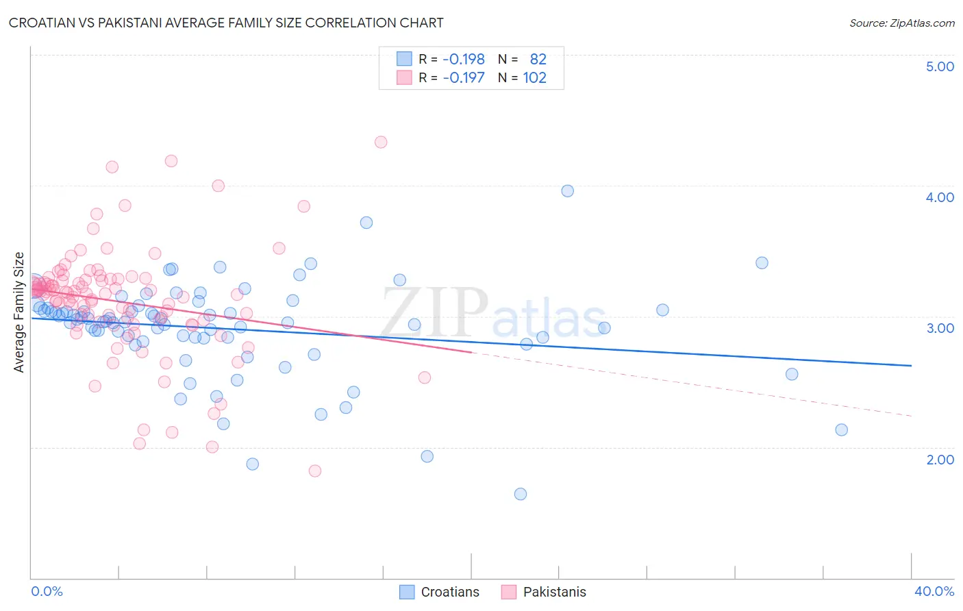 Croatian vs Pakistani Average Family Size