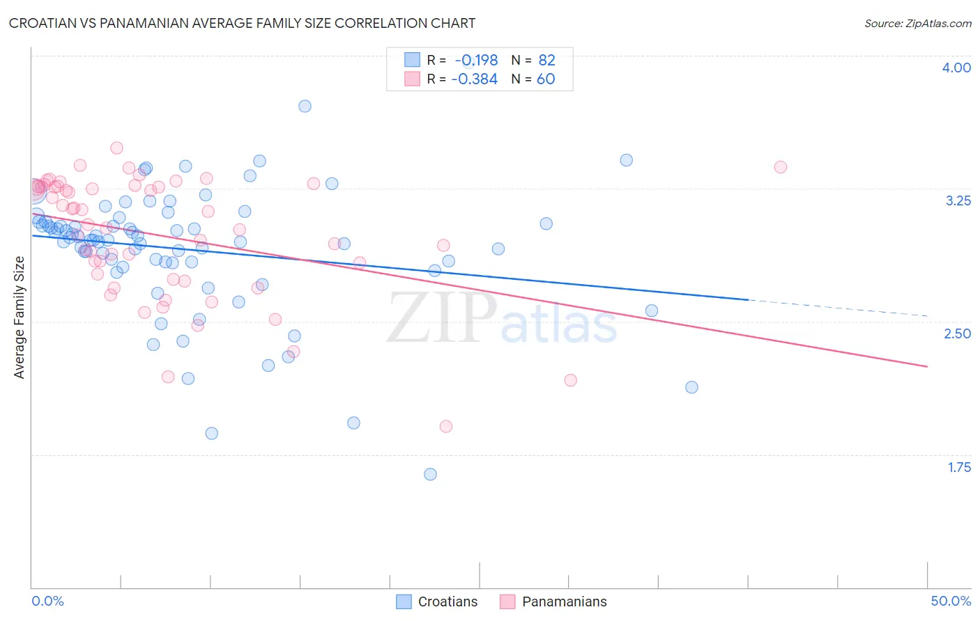 Croatian vs Panamanian Average Family Size