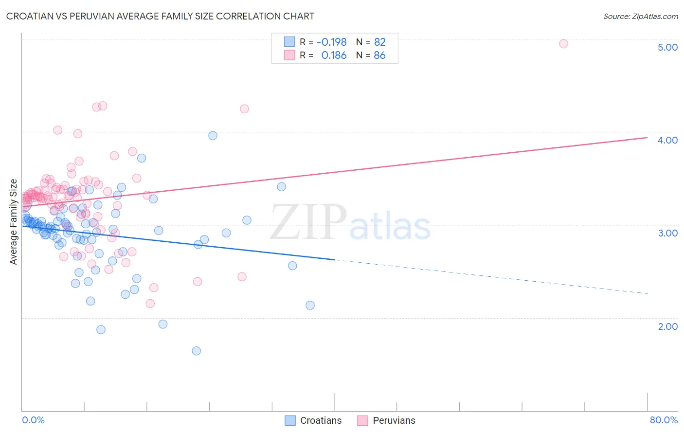 Croatian vs Peruvian Average Family Size