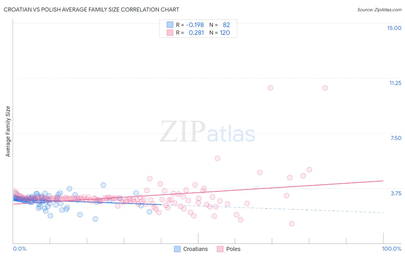 Croatian vs Polish Average Family Size