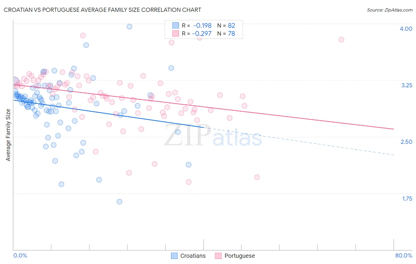 Croatian vs Portuguese Average Family Size