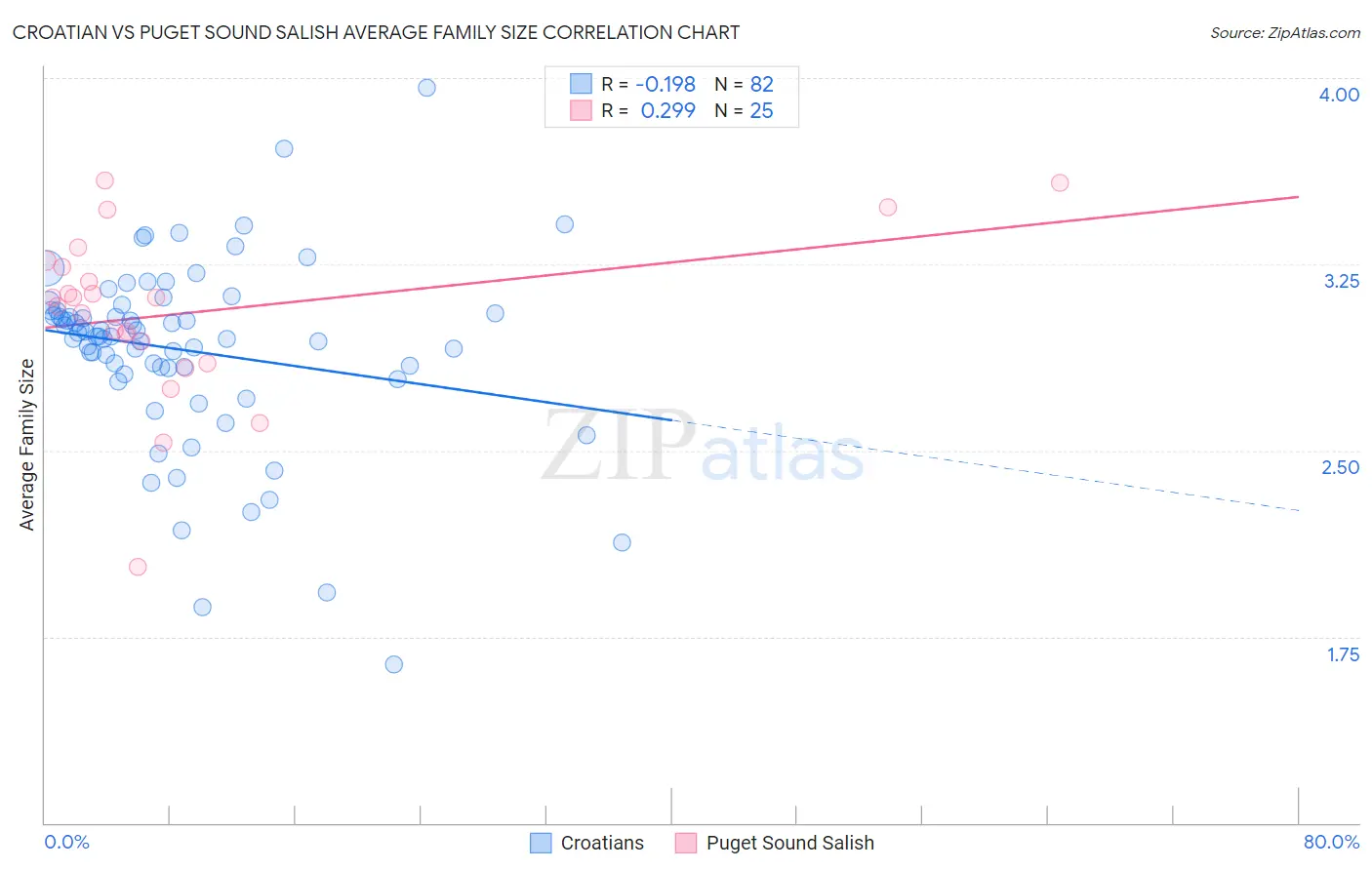 Croatian vs Puget Sound Salish Average Family Size