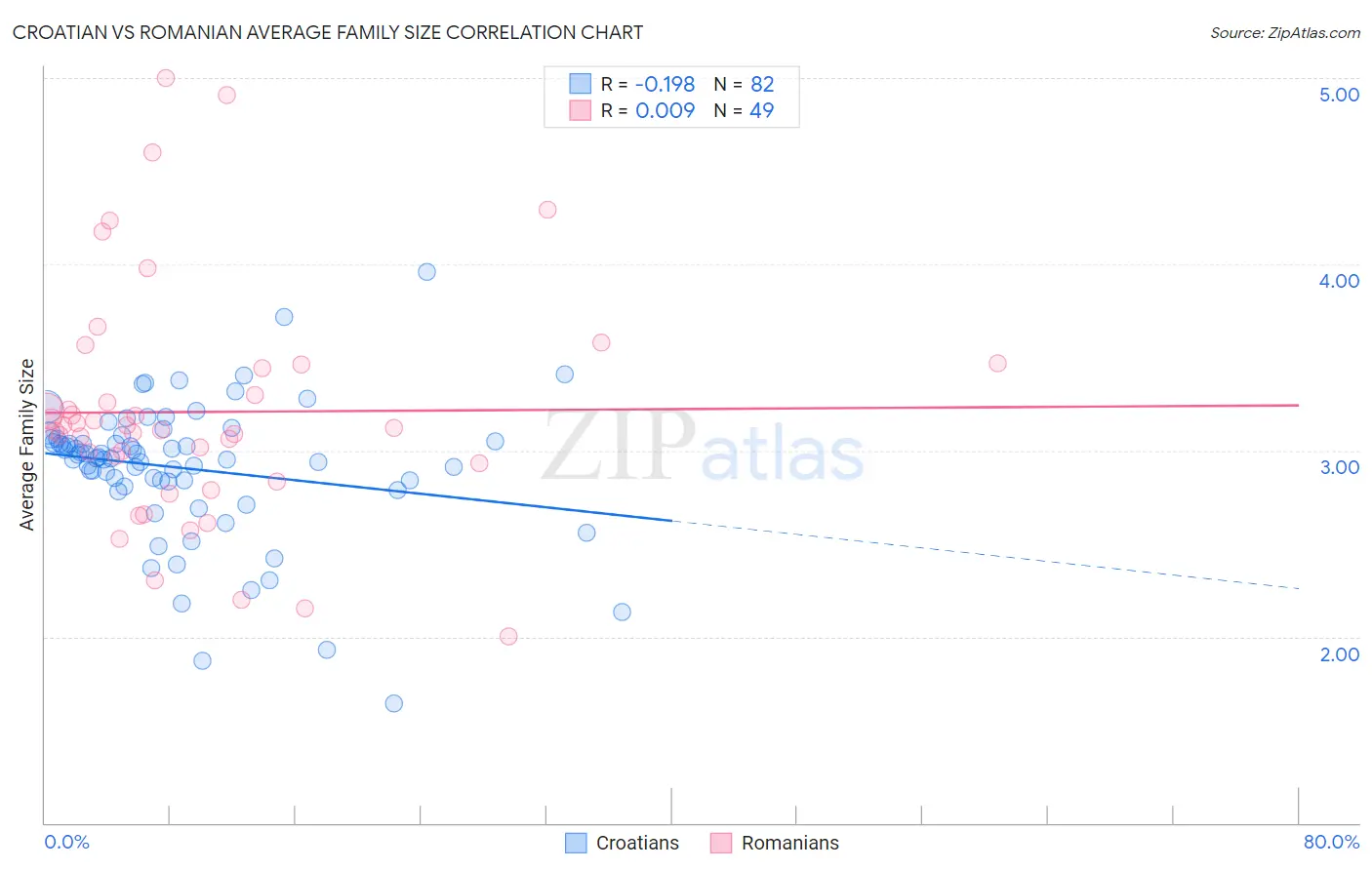 Croatian vs Romanian Average Family Size