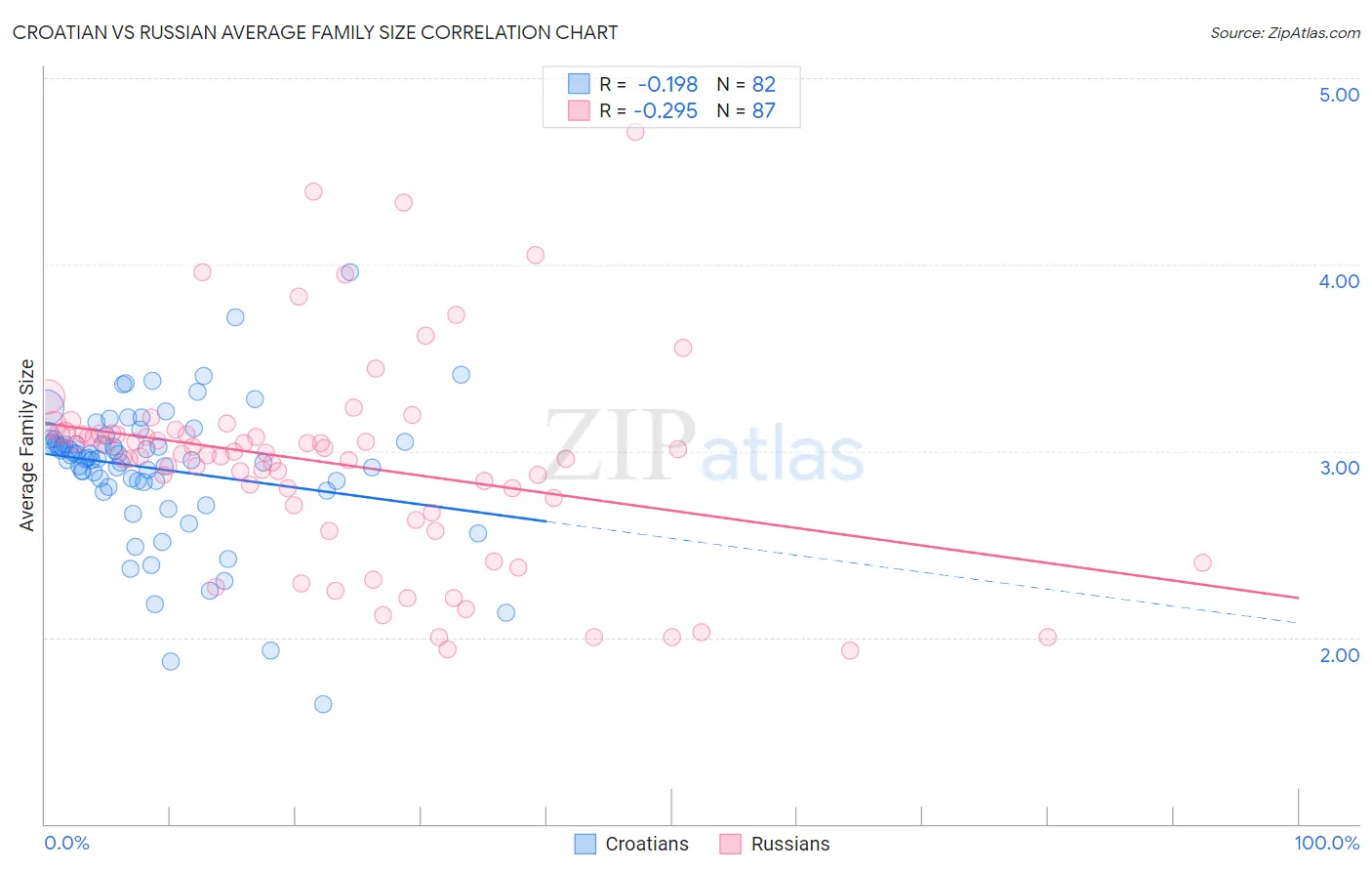 Croatian vs Russian Average Family Size