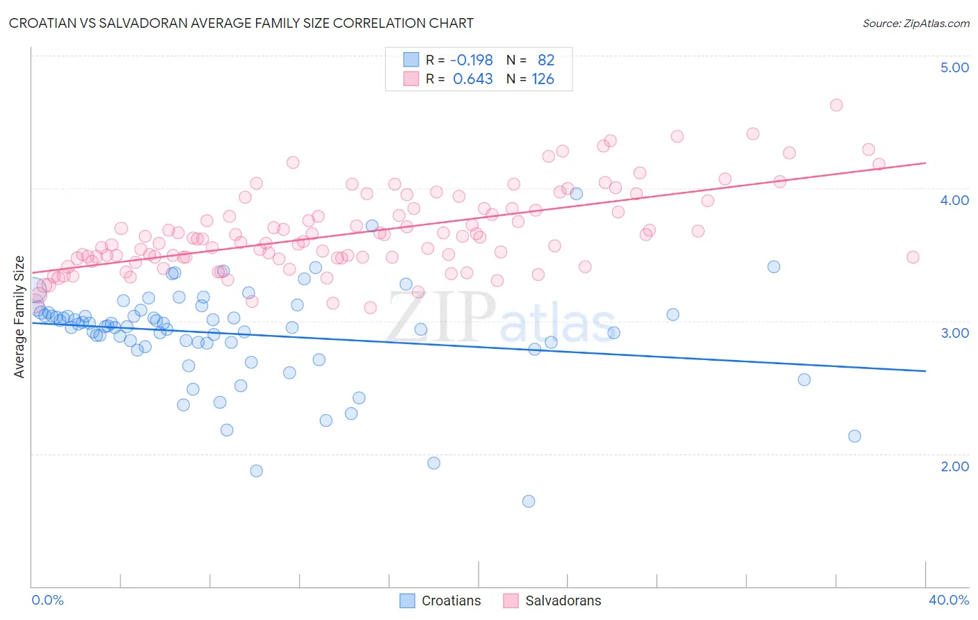 Croatian vs Salvadoran Average Family Size