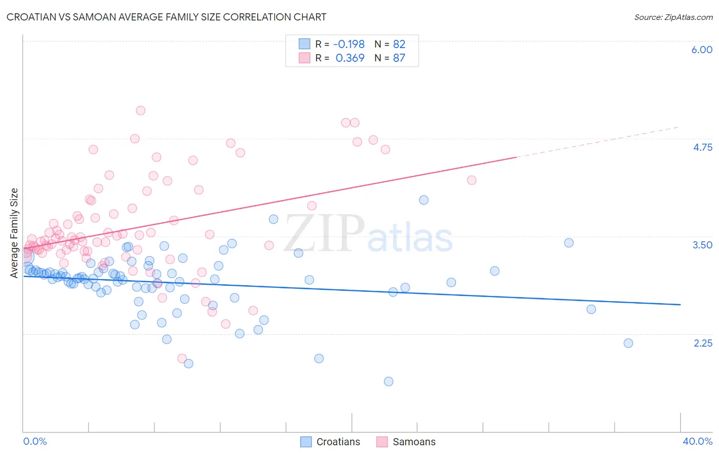 Croatian vs Samoan Average Family Size