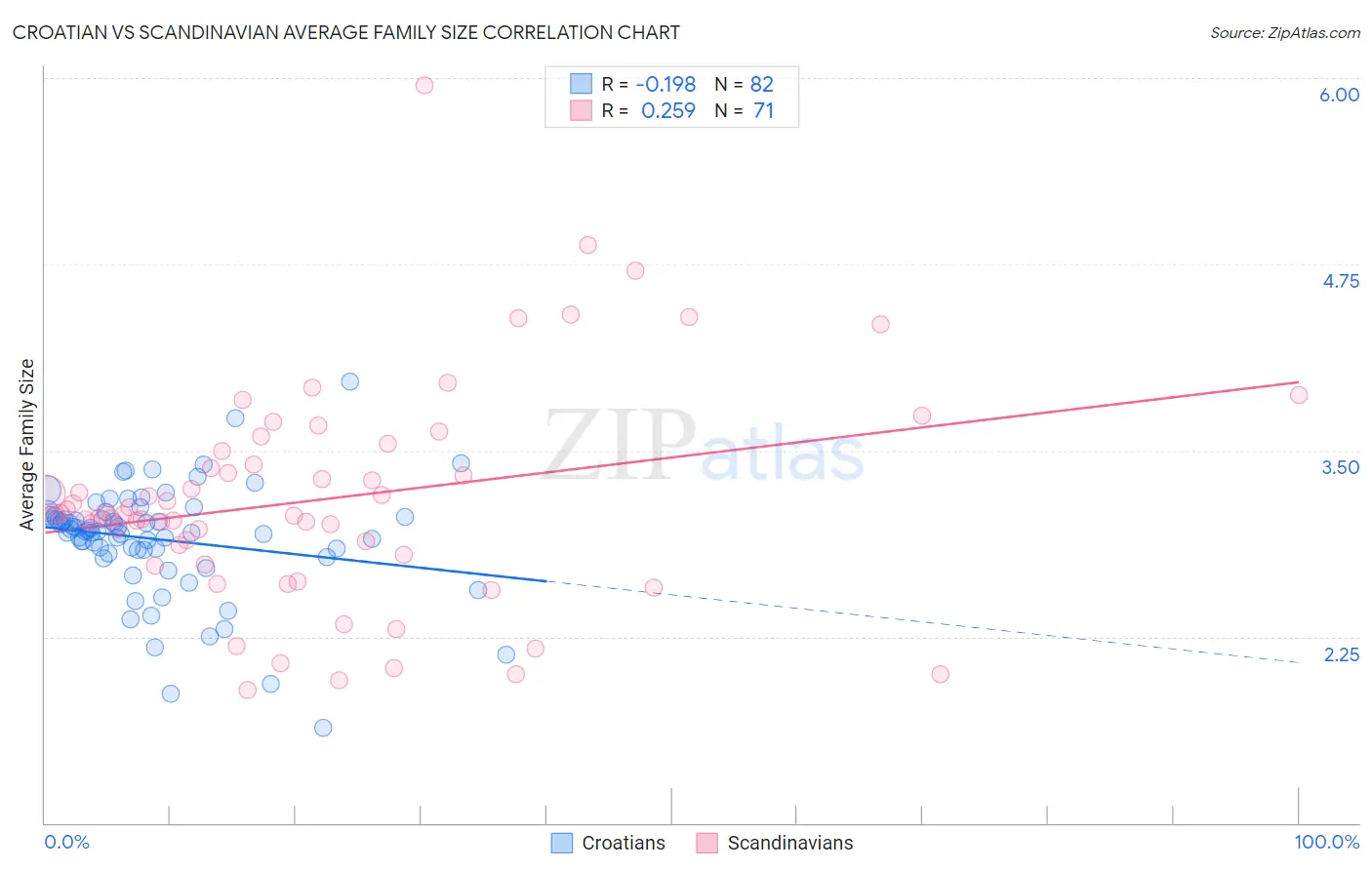 Croatian vs Scandinavian Average Family Size