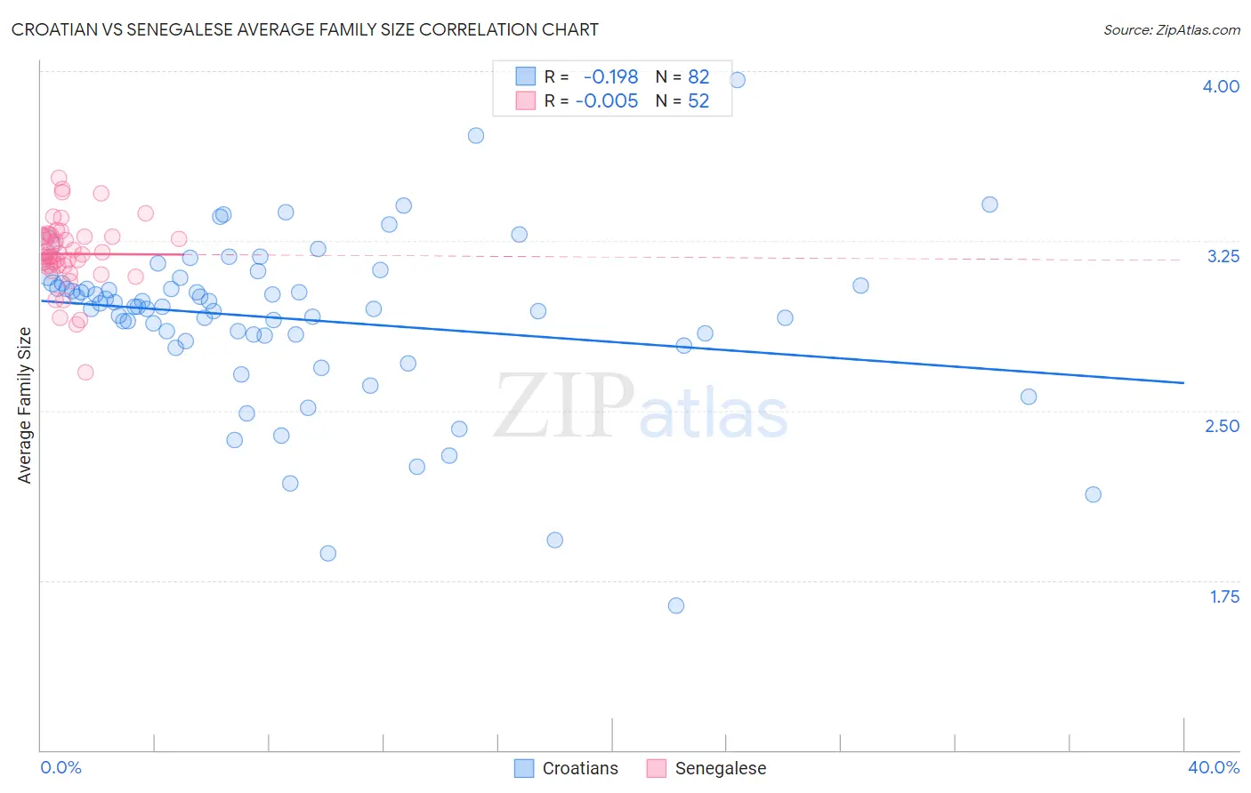 Croatian vs Senegalese Average Family Size