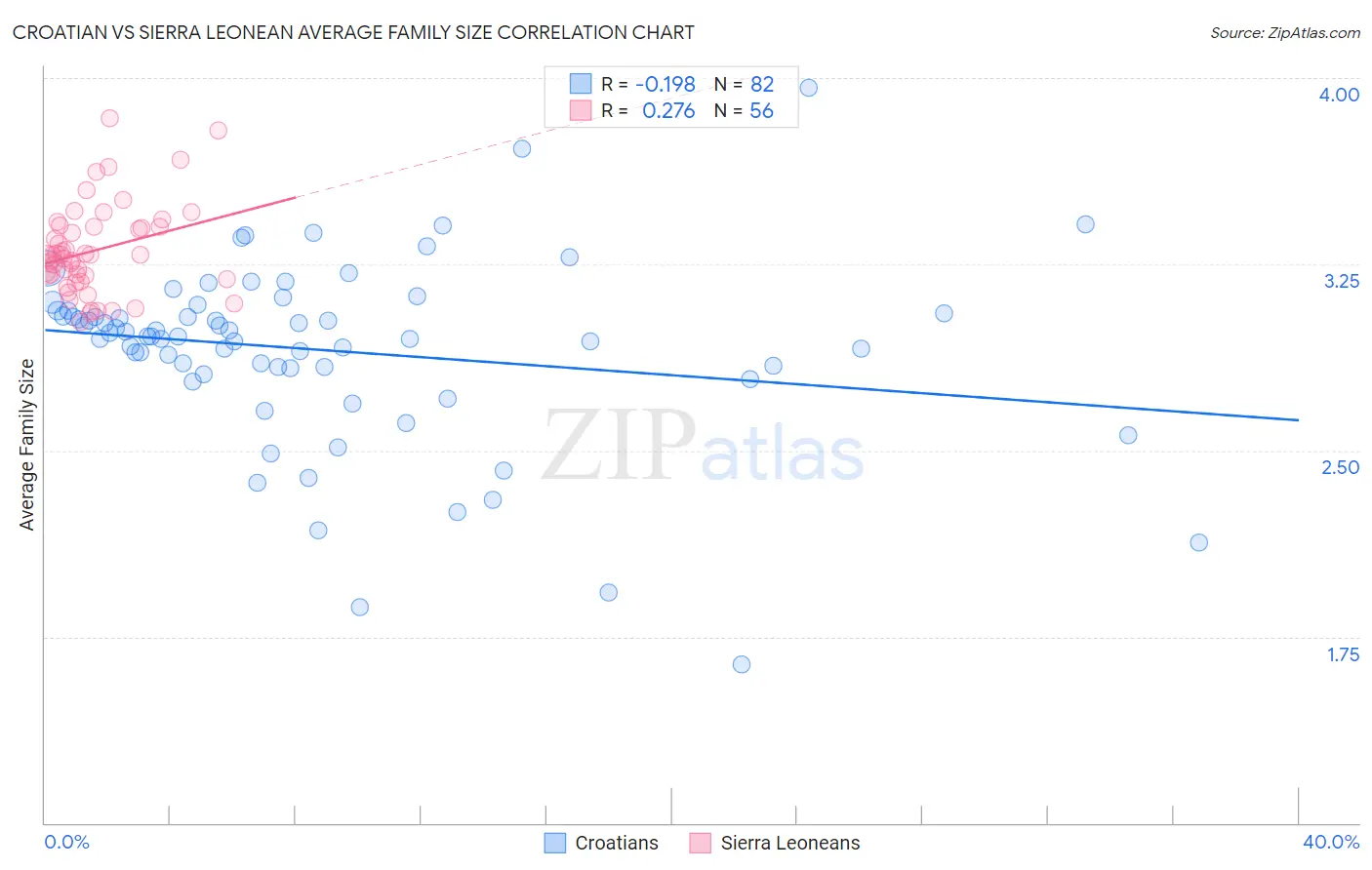 Croatian vs Sierra Leonean Average Family Size