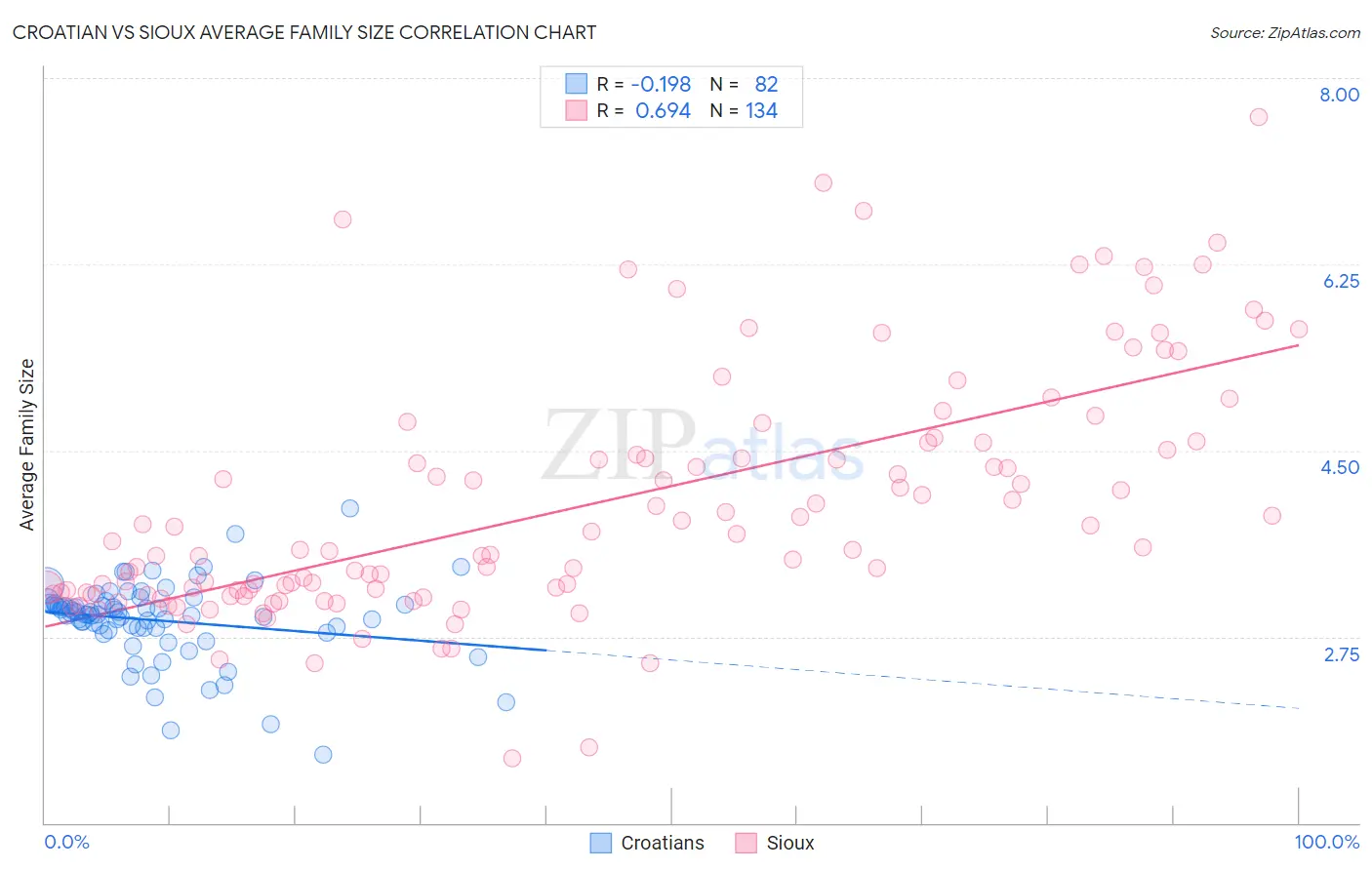 Croatian vs Sioux Average Family Size