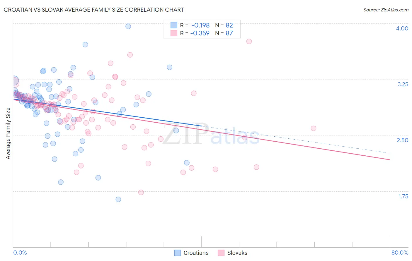 Croatian vs Slovak Average Family Size