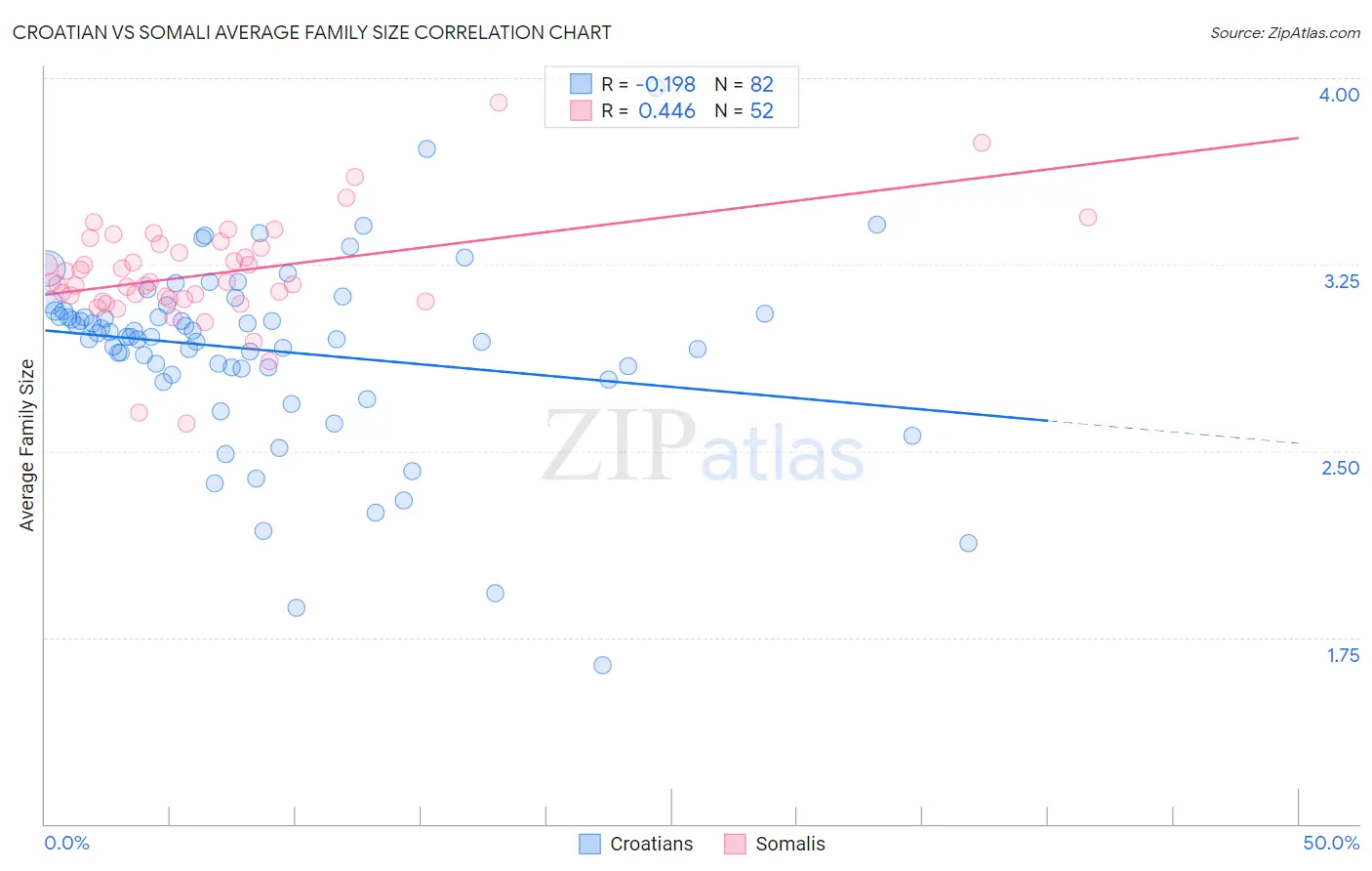 Croatian vs Somali Average Family Size
