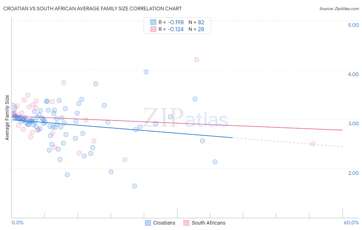 Croatian vs South African Average Family Size