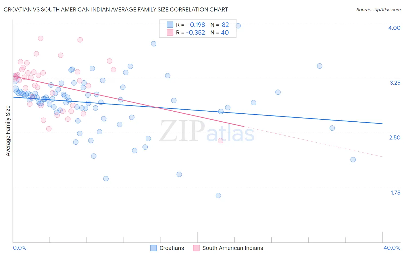 Croatian vs South American Indian Average Family Size