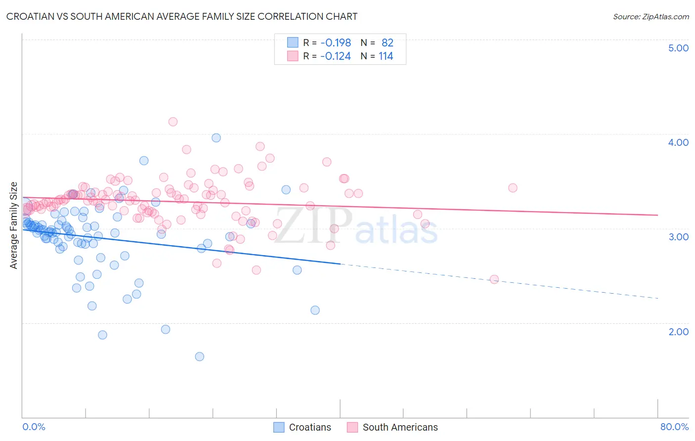 Croatian vs South American Average Family Size