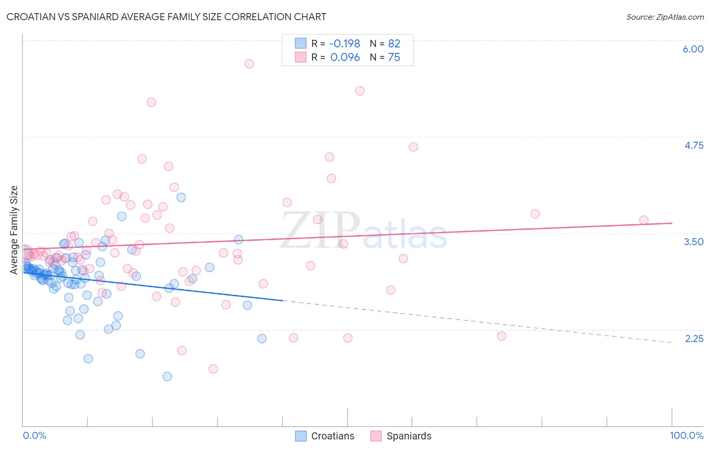 Croatian vs Spaniard Average Family Size