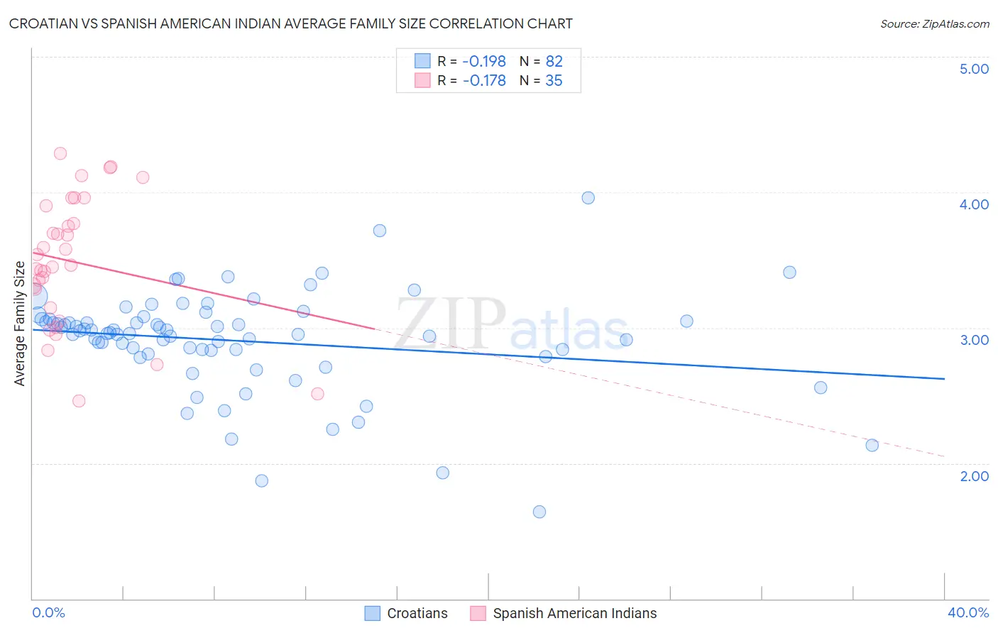 Croatian vs Spanish American Indian Average Family Size