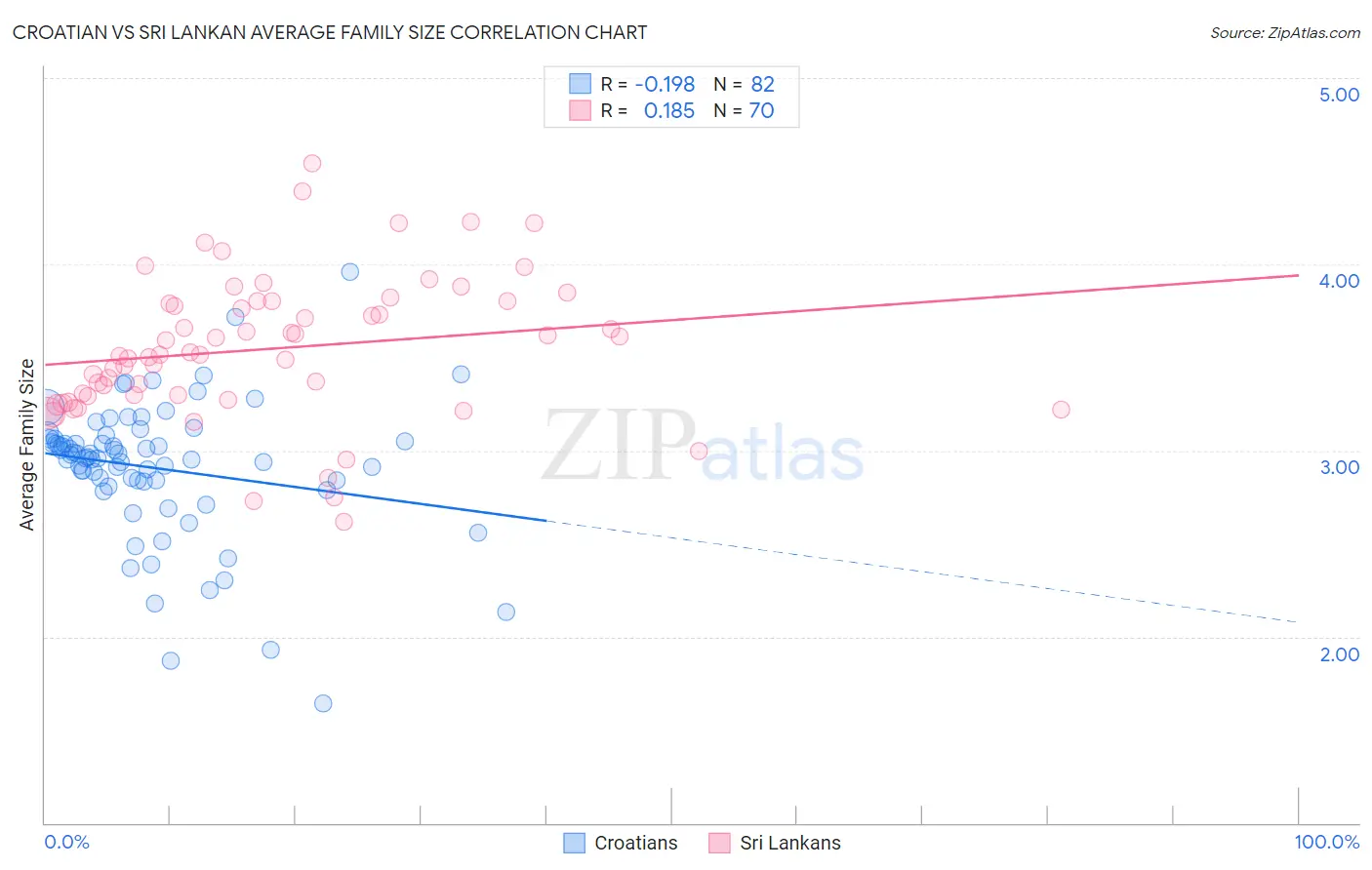 Croatian vs Sri Lankan Average Family Size