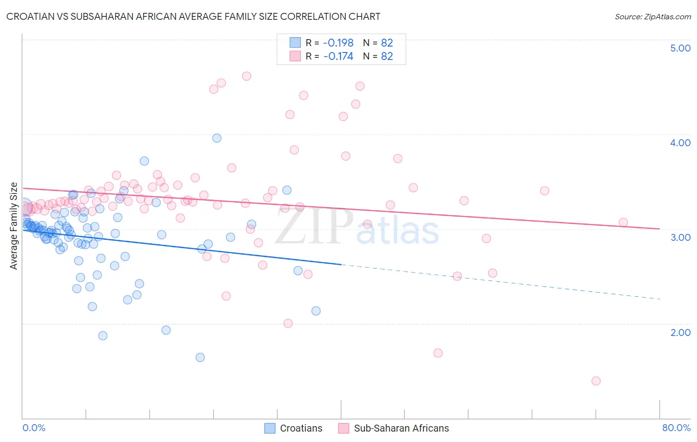 Croatian vs Subsaharan African Average Family Size