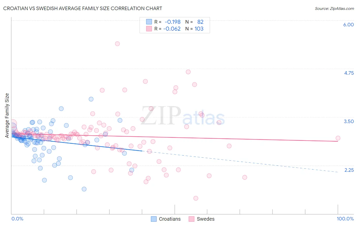 Croatian vs Swedish Average Family Size