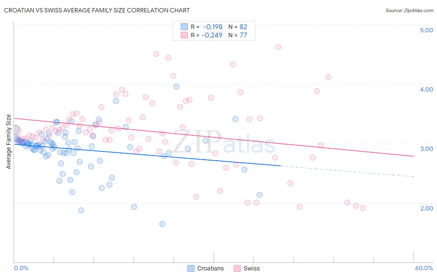 Croatian vs Swiss Average Family Size