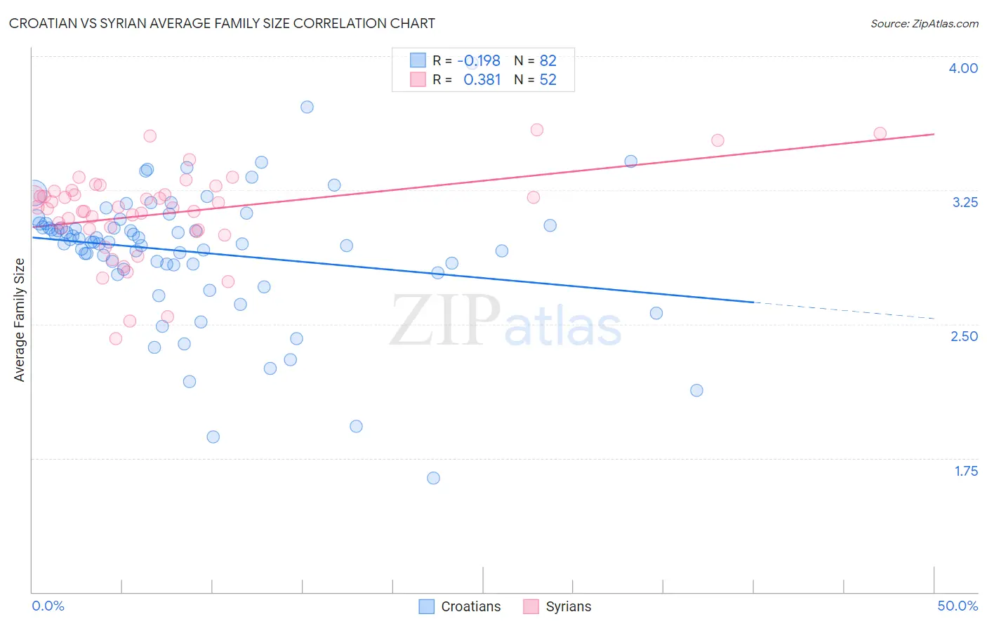 Croatian vs Syrian Average Family Size
