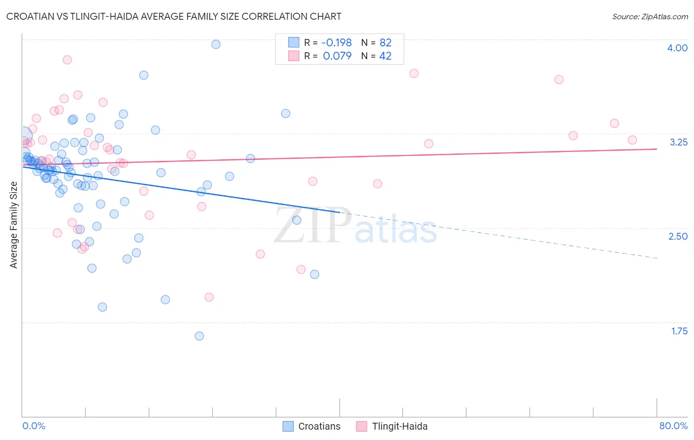 Croatian vs Tlingit-Haida Average Family Size