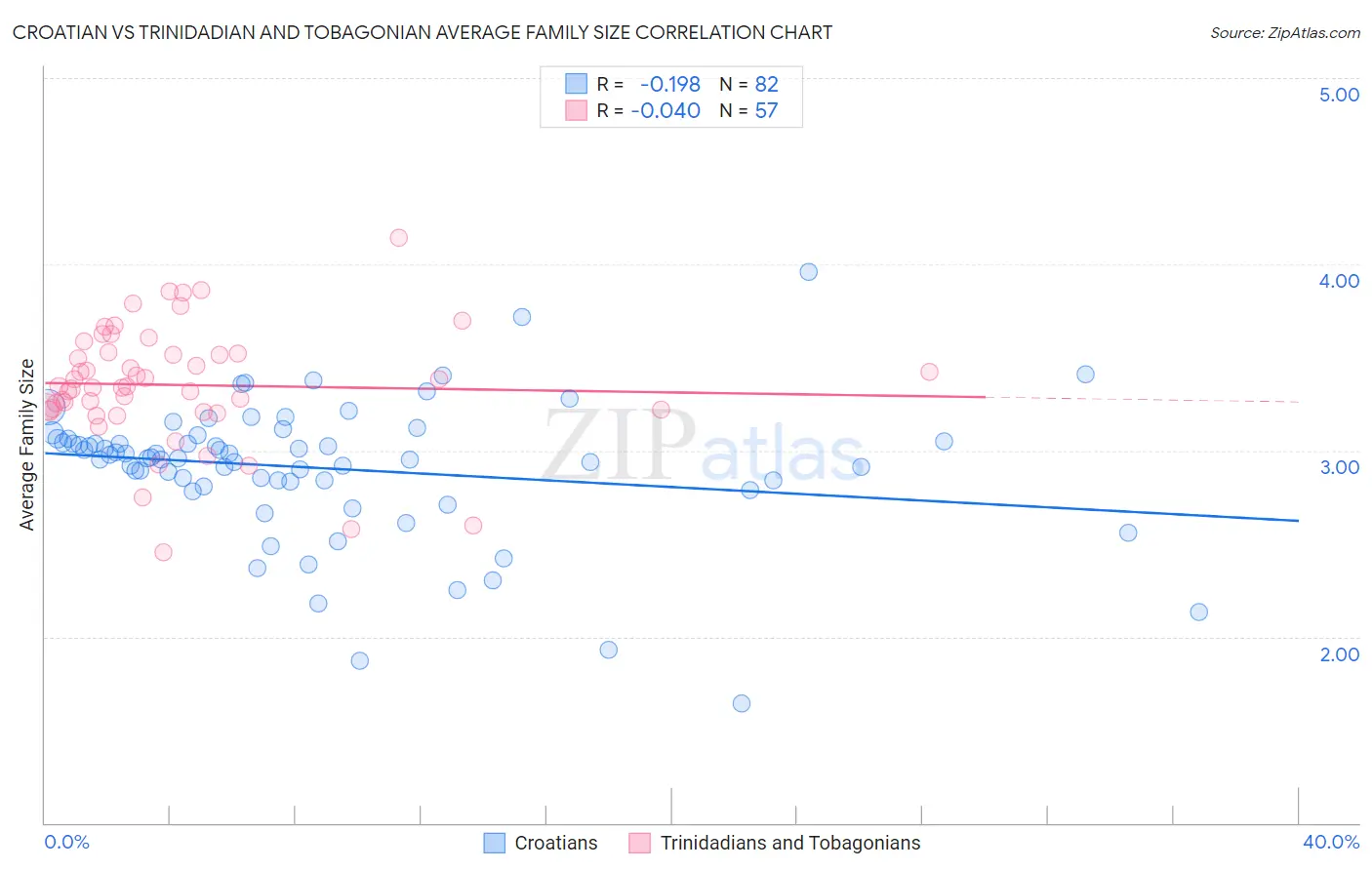 Croatian vs Trinidadian and Tobagonian Average Family Size