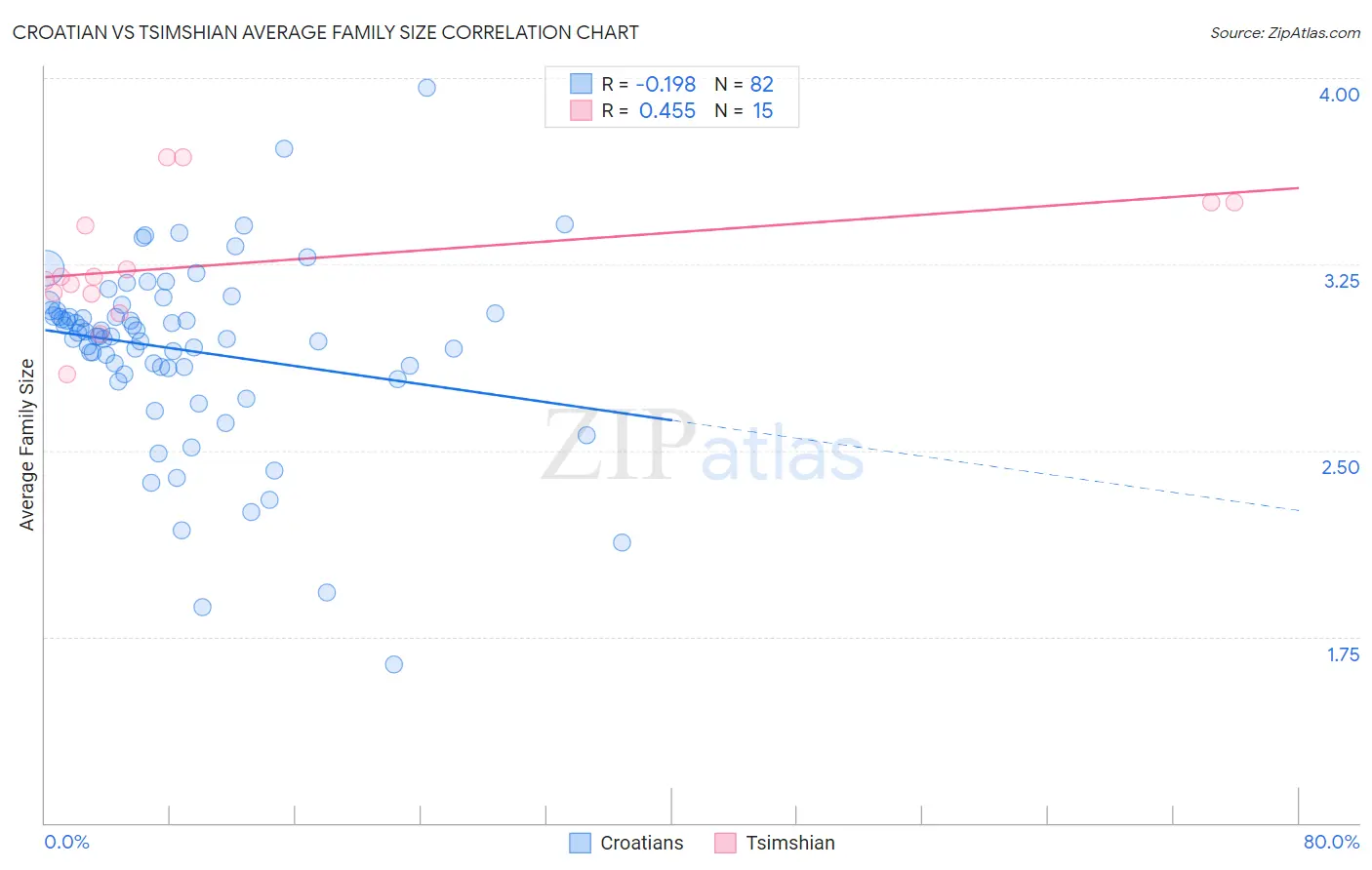 Croatian vs Tsimshian Average Family Size