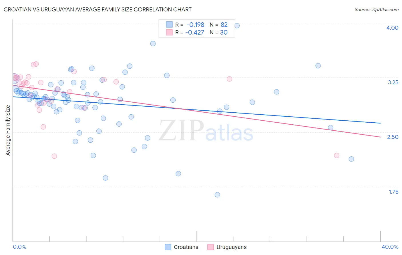 Croatian vs Uruguayan Average Family Size