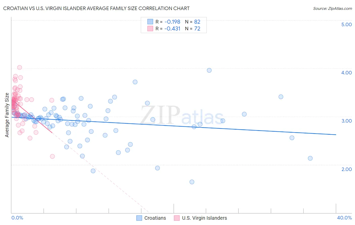Croatian vs U.S. Virgin Islander Average Family Size