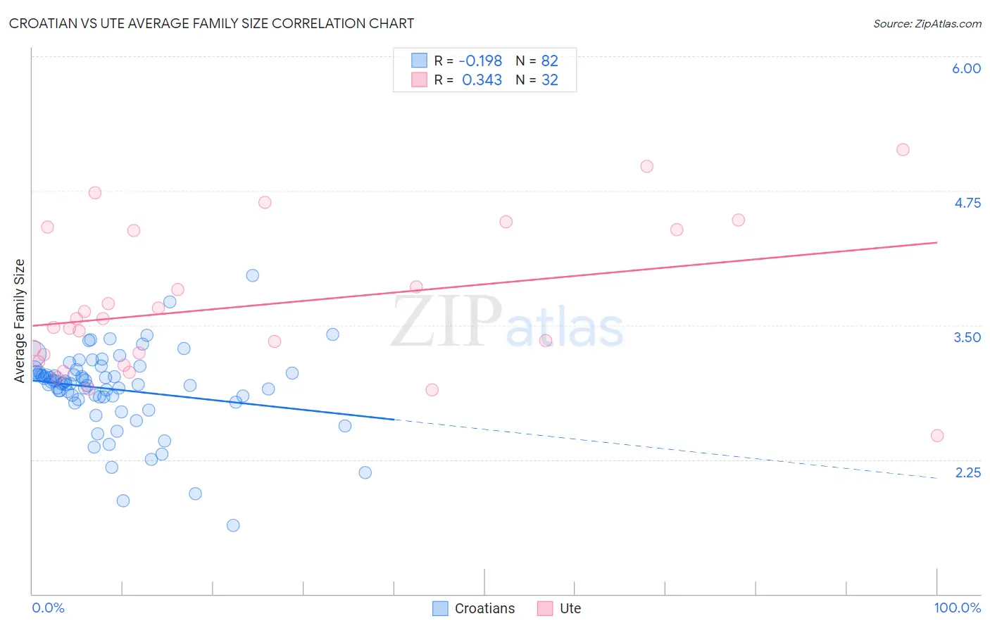 Croatian vs Ute Average Family Size