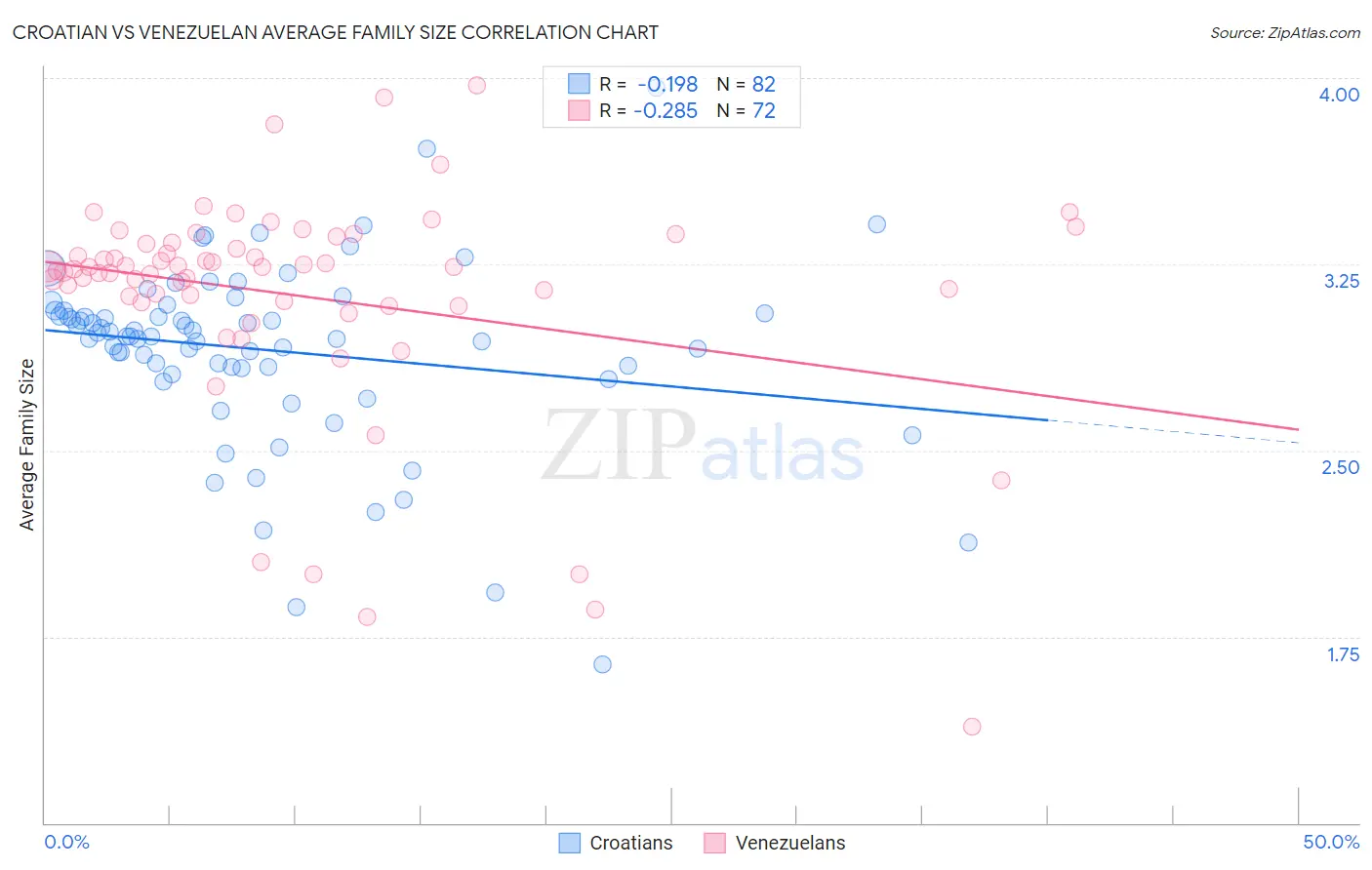Croatian vs Venezuelan Average Family Size