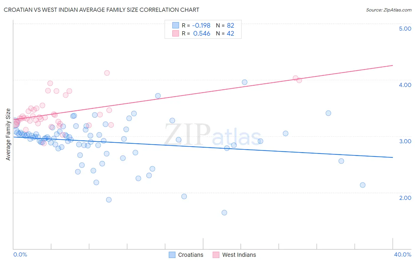 Croatian vs West Indian Average Family Size