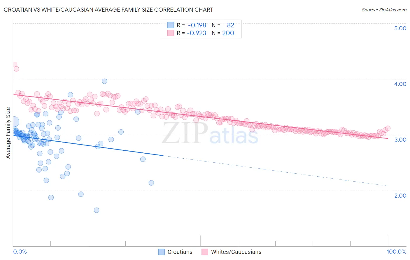 Croatian vs White/Caucasian Average Family Size