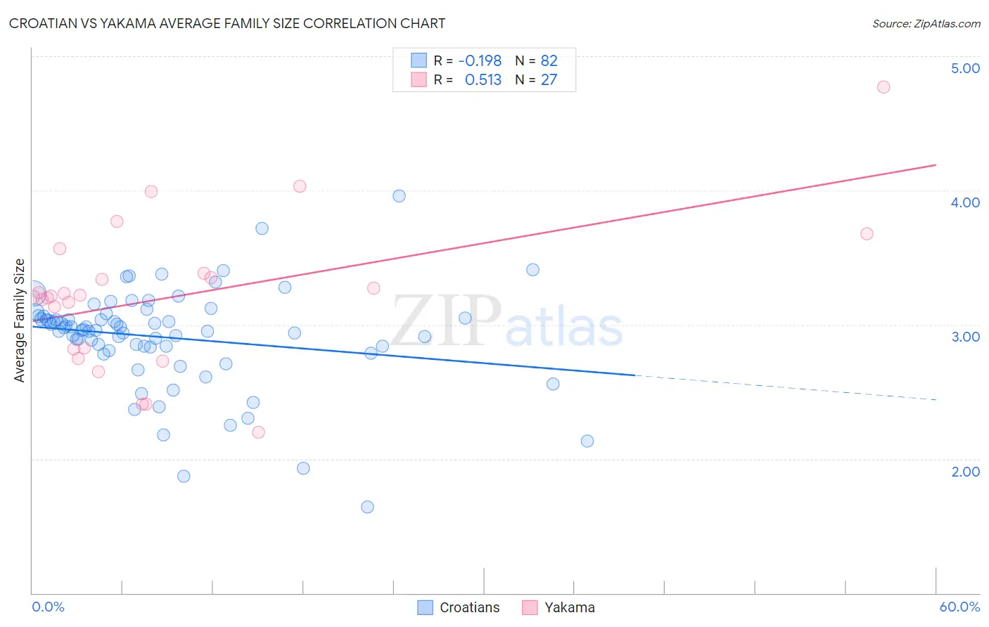Croatian vs Yakama Average Family Size
