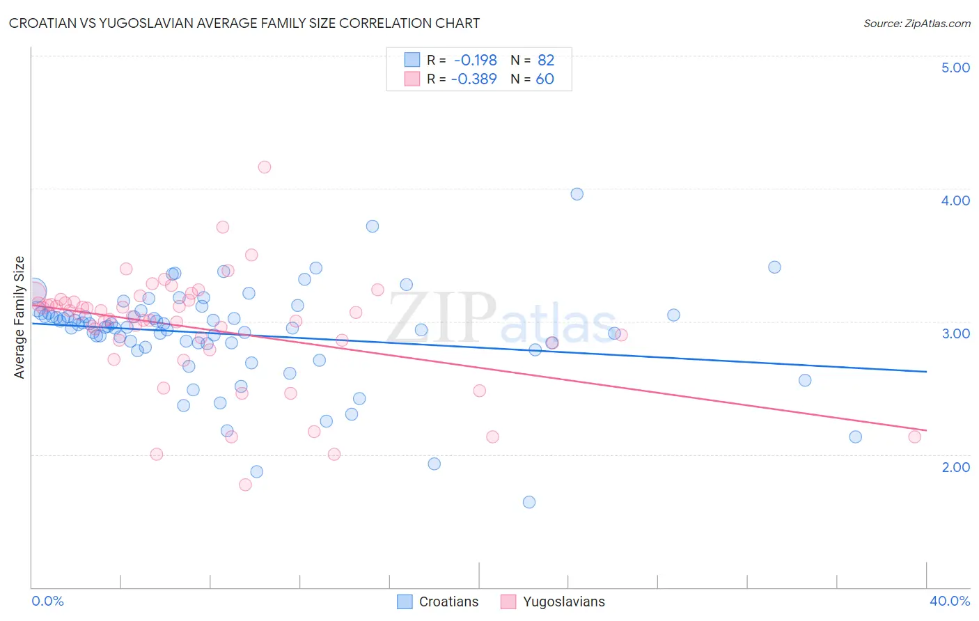 Croatian vs Yugoslavian Average Family Size