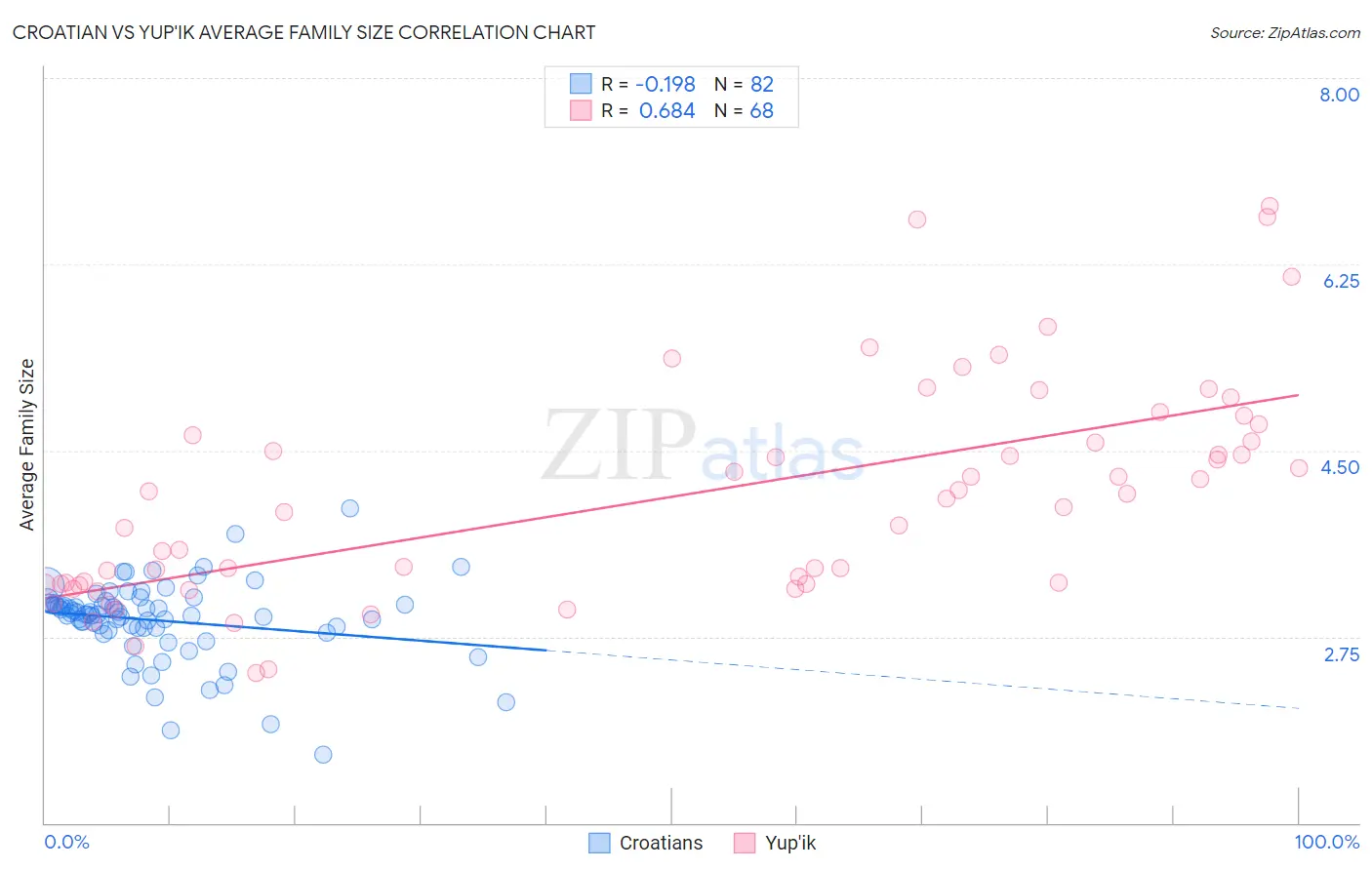 Croatian vs Yup'ik Average Family Size