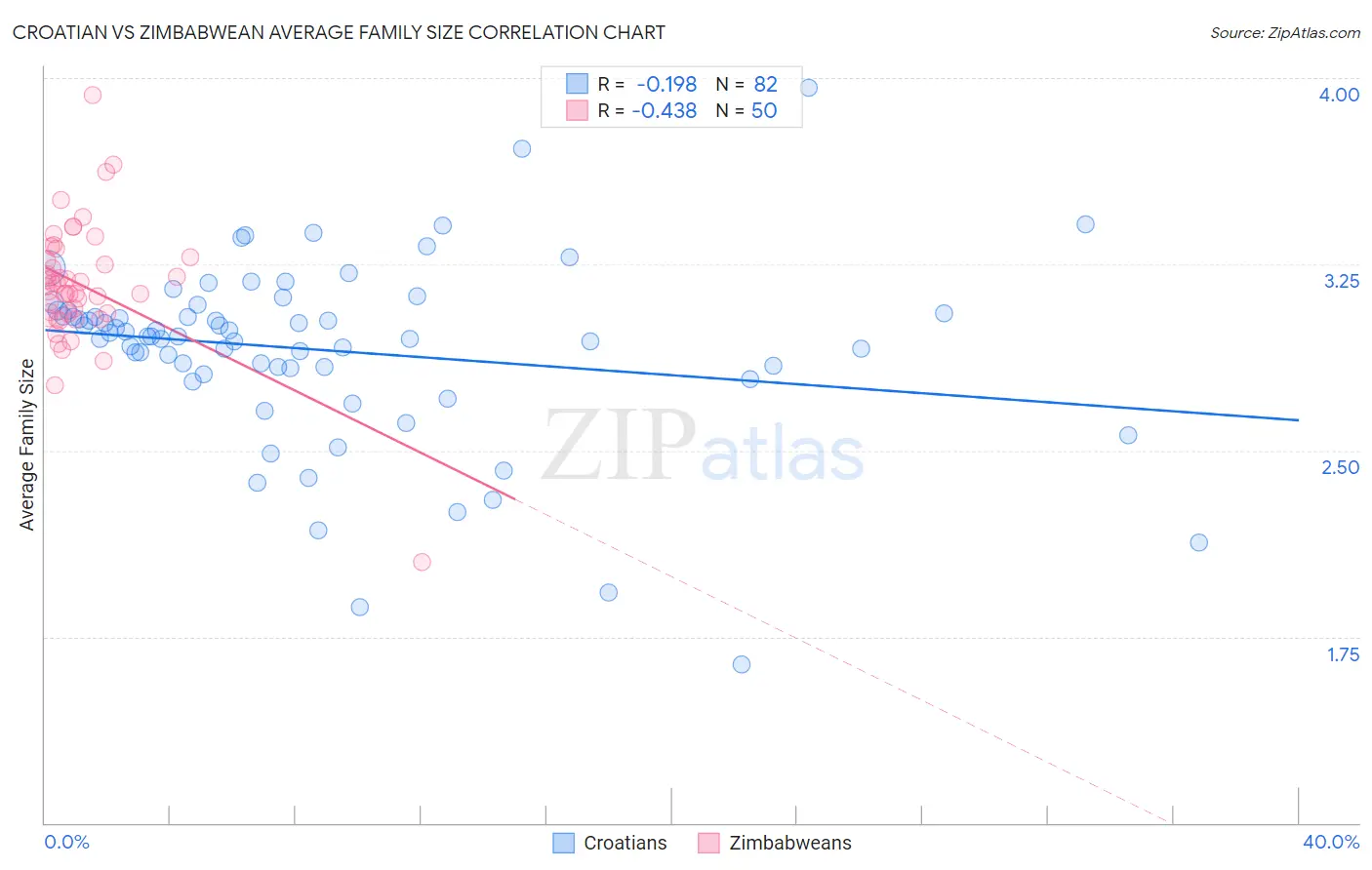 Croatian vs Zimbabwean Average Family Size