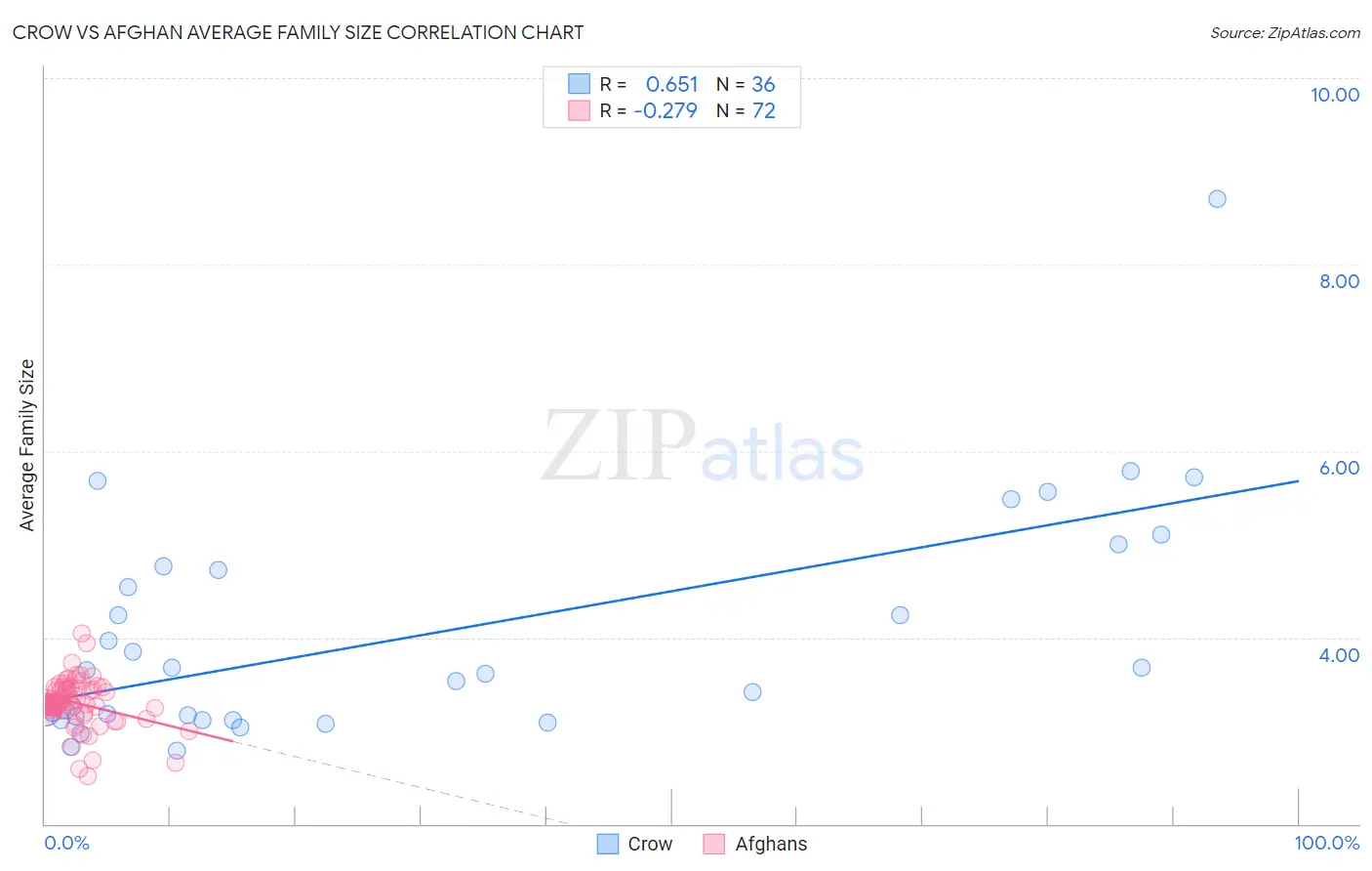 Crow vs Afghan Average Family Size