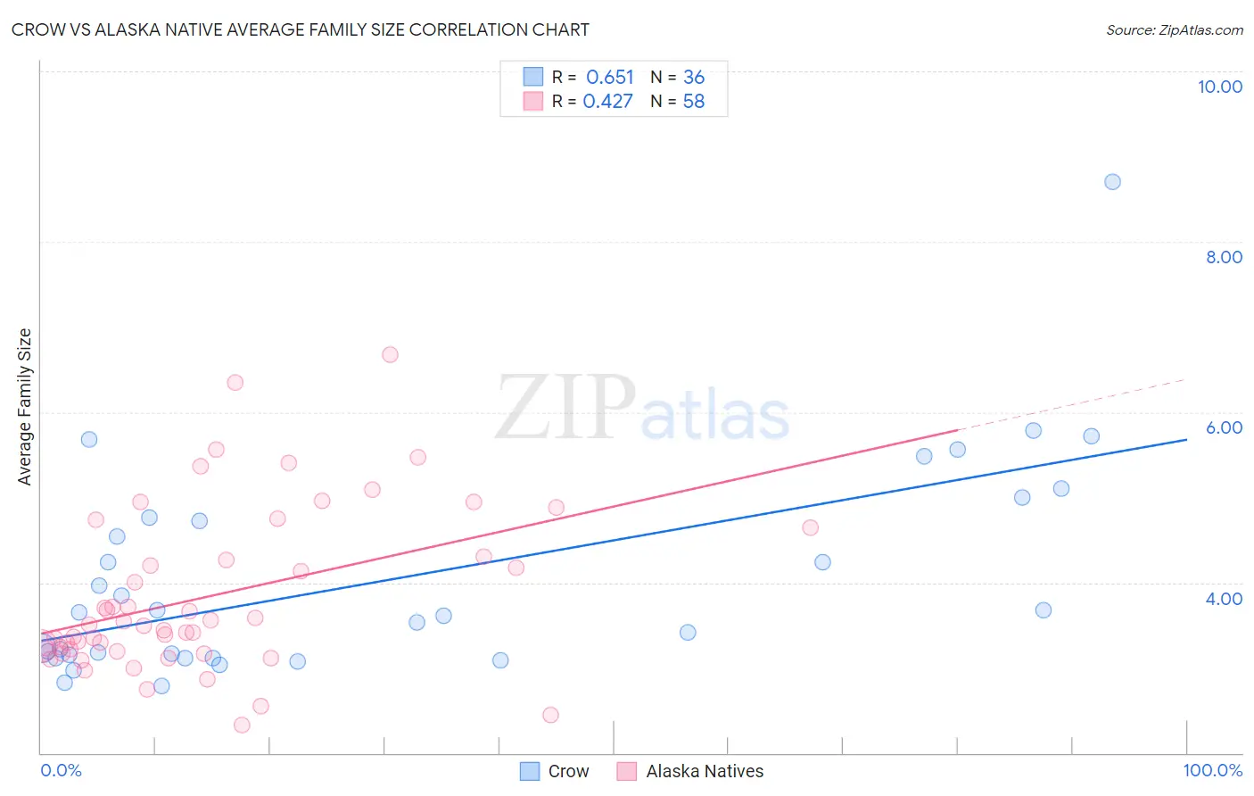 Crow vs Alaska Native Average Family Size